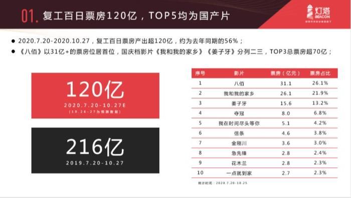 全国影院重启100天，交出了怎样的“成绩单”？