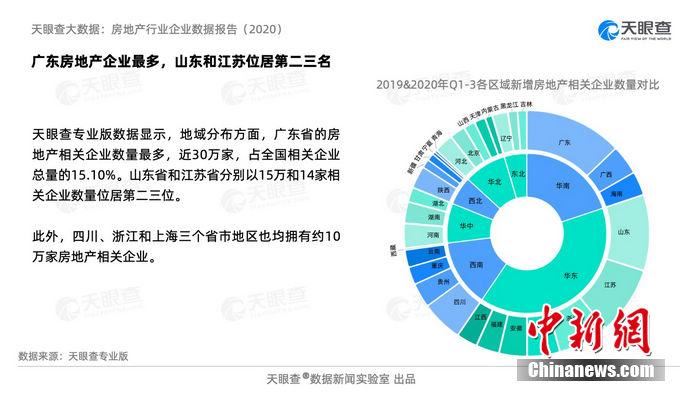 天眼查：2020年前三季度新增房地产相关企业30万家